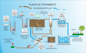 Cuál es el proceso de limpieza de aguas residuales? - Netjet